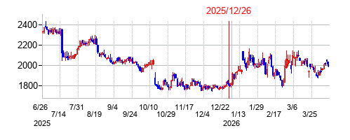 2025年12月26日 11:20前後のの株価チャート